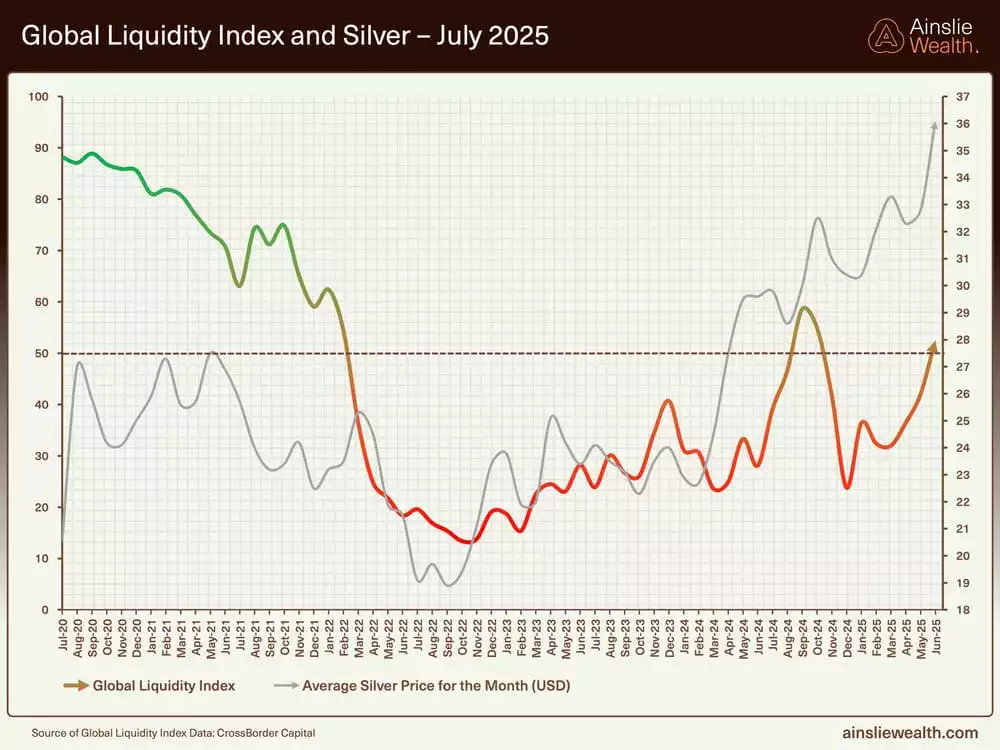 Global Liquidity Index and Silver - July 2025 Global Liquidity Index and Silver - July 2025
